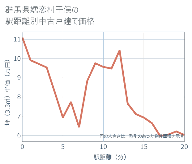 群馬県嬬恋村干俣の徒歩距離別の中古戸建て坪単価