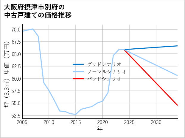 大阪府摂津市別府の中古戸建て価格推移