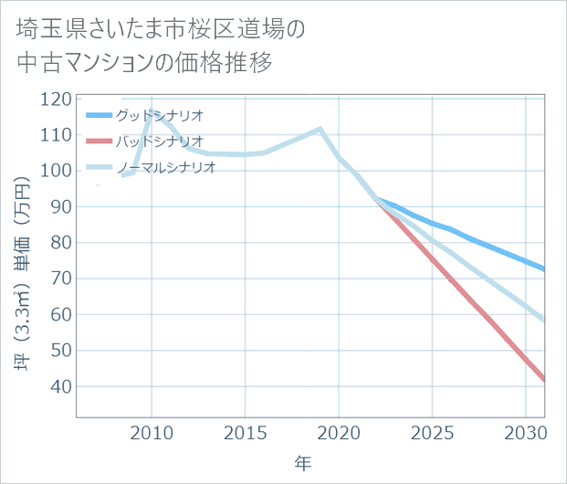 埼玉県さいたま市桜区道場の中古マンション価格推移
