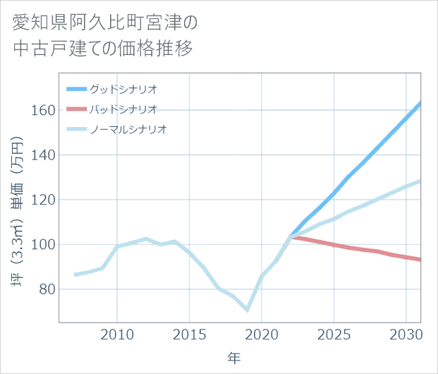 愛知県阿久比町宮津の中古戸建て価格推移