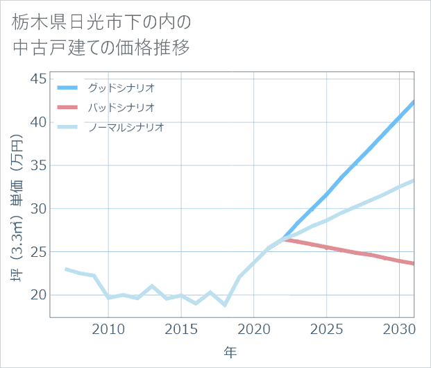栃木県日光市下の内の中古戸建て価格推移