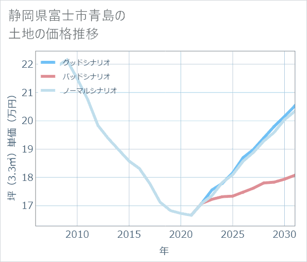 静岡県富士市青島の土地価格推移