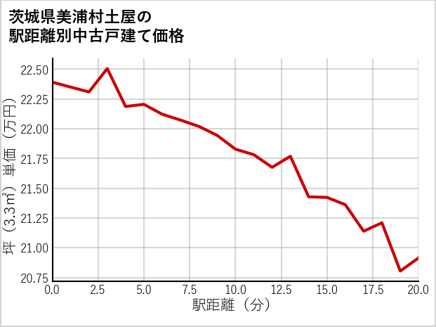 茨城県美浦村土屋の徒歩距離別の中古戸建て坪単価