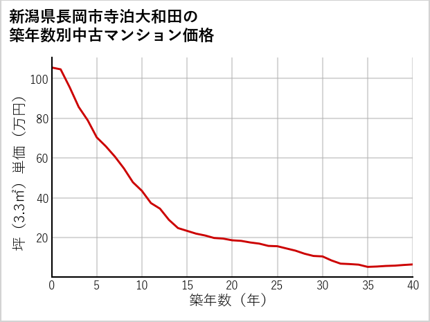 新潟県長岡市寺泊大和田の築年数別の中古マンション坪単価