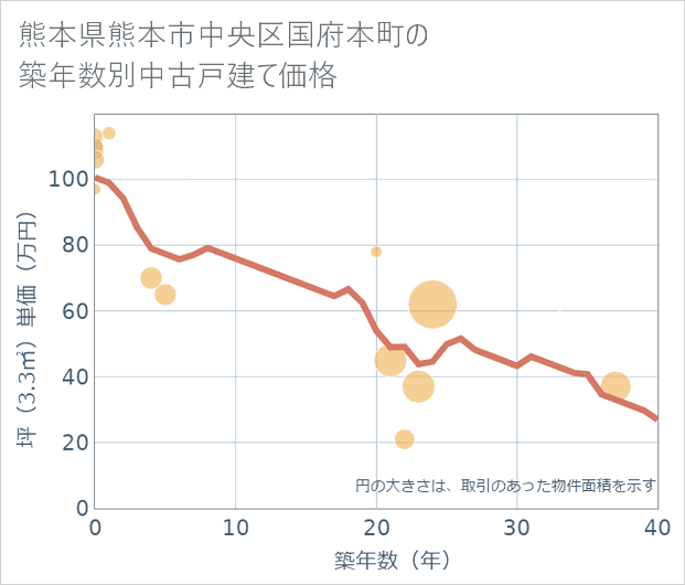熊本県熊本市中央区国府本町の築年数別の中古戸建て坪単価