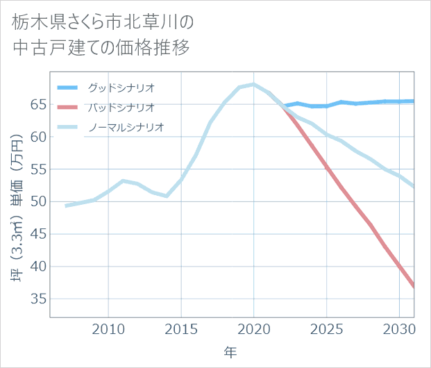 栃木県さくら市北草川の中古戸建て価格推移