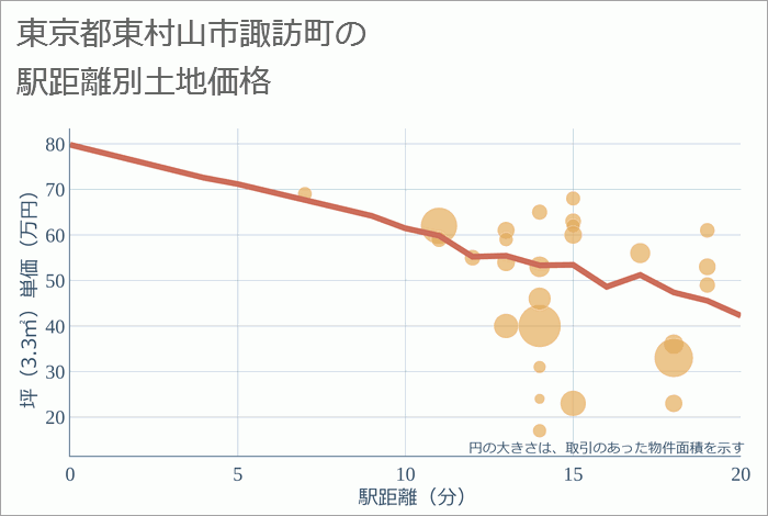 東京都東村山市諏訪町の徒歩距離別の土地坪単価