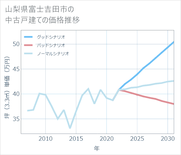 山梨県富士吉田市の中古戸建て価格推移