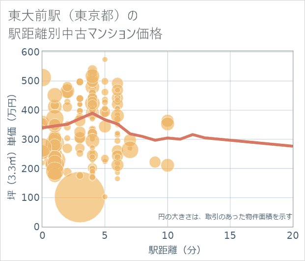 東大前駅（東京都）の徒歩距離別の中古マンション坪単価