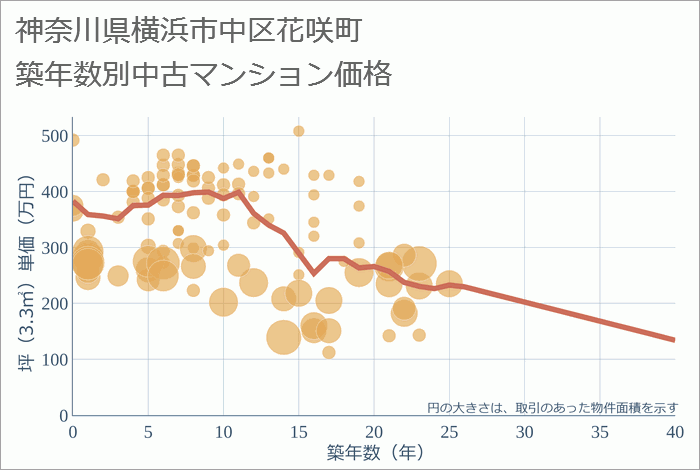 神奈川県横浜市中区花咲町の築年数別の中古マンション坪単価