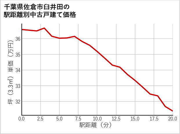 千葉県佐倉市臼井田の徒歩距離別の中古戸建て坪単価