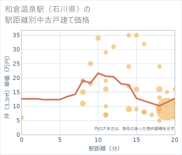 和倉温泉駅(石川県)の徒歩距離別の中古戸建て坪単価