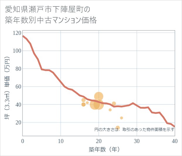 愛知県瀬戸市下陣屋町の築年数別の中古マンション坪単価
