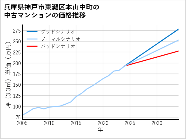 兵庫県神戸市東灘区本山中町の中古マンション価格推移