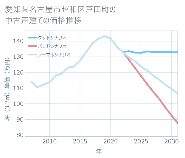 愛知県名古屋市昭和区戸田町の中古戸建て価格推移