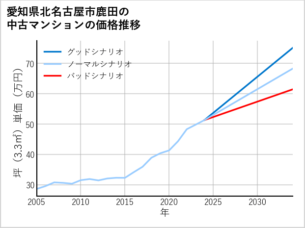 愛知県北名古屋市鹿田の中古マンション価格推移