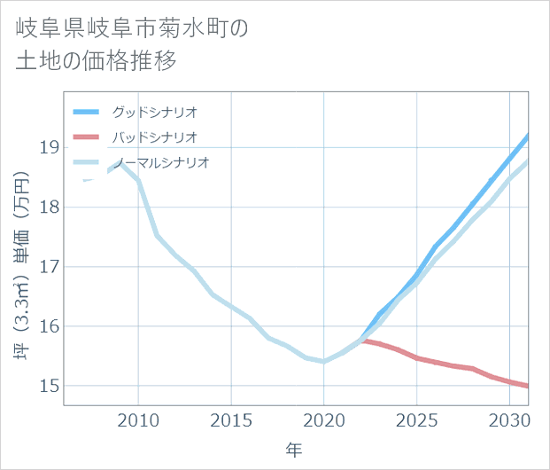 岐阜県岐阜市菊水町の土地価格推移