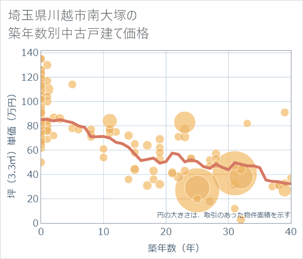 埼玉県川越市南大塚の築年数別の中古戸建て坪単価