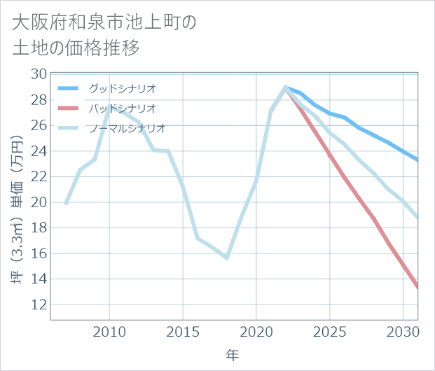 大阪府和泉市池上町の土地価格推移