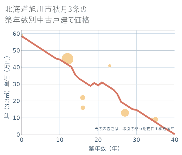 北海道旭川市秋月3条の築年数別の中古戸建て坪単価