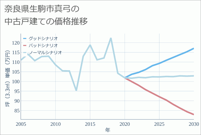 奈良県生駒市真弓の中古戸建て価格推移