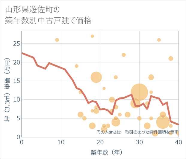 山形県遊佐町の築年数別の中古戸建て坪単価