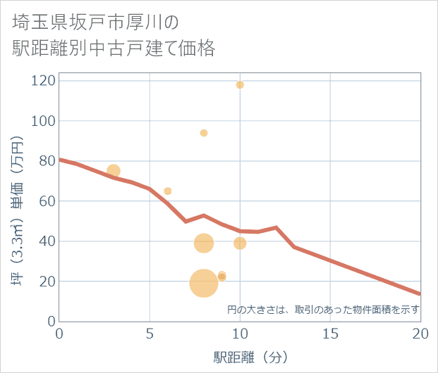 埼玉県坂戸市厚川の徒歩距離別の中古戸建て坪単価