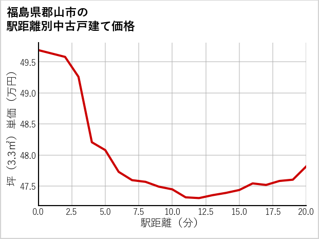 福島県郡山市の徒歩距離別の中古戸建て坪単価