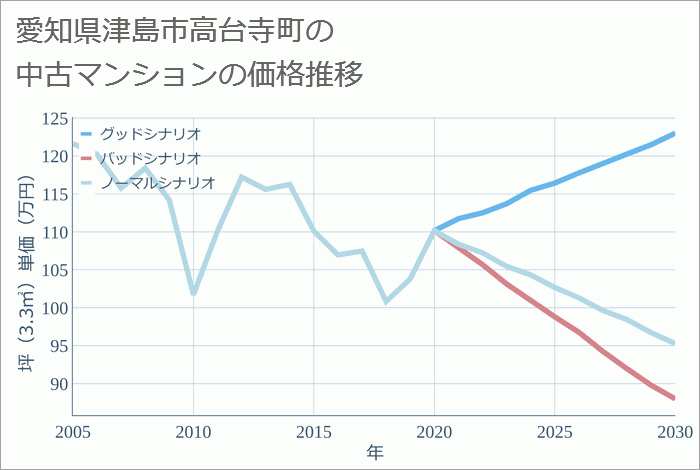 愛知県津島市高台寺町の中古マンション価格推移