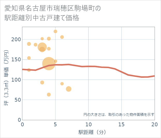 愛知県名古屋市瑞穂区駒場町の徒歩距離別の中古戸建て坪単価