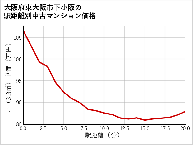 大阪府東大阪市下小阪の徒歩距離別の中古マンション坪単価