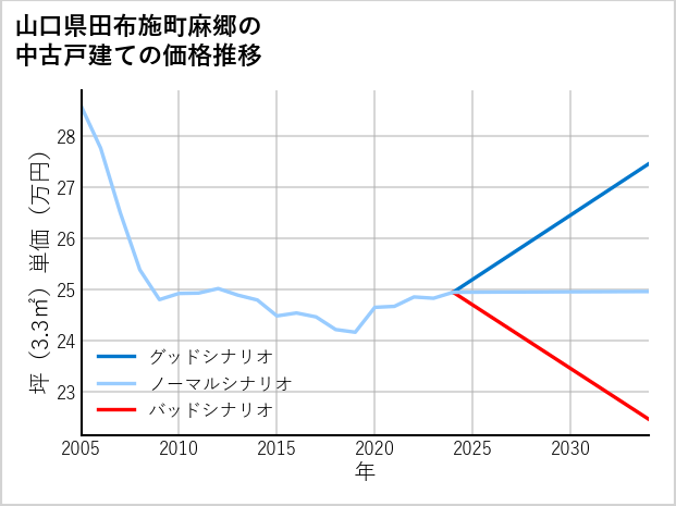 山口県田布施町麻郷の中古戸建て価格推移