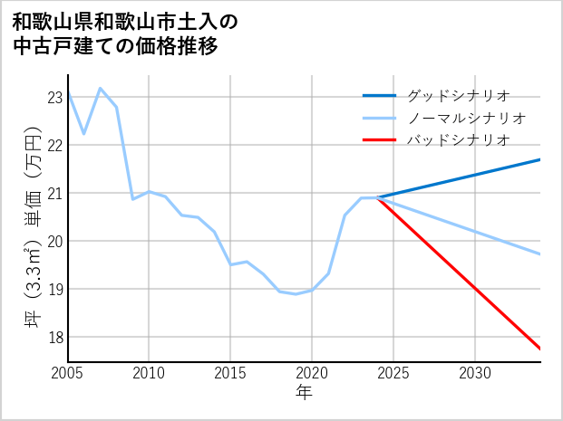 和歌山県和歌山市土入の中古戸建て価格推移