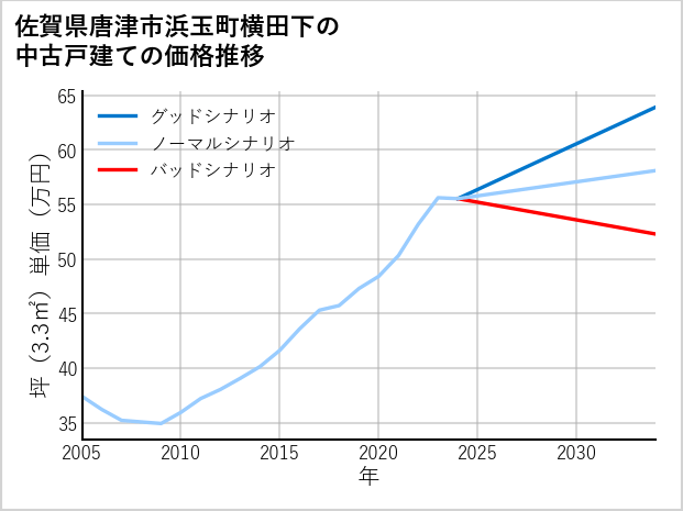 佐賀県唐津市浜玉町横田下の中古戸建て価格推移