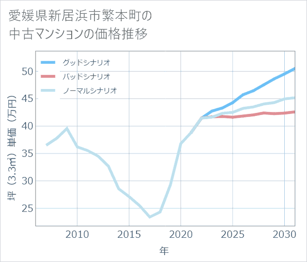 愛媛県新居浜市繁本町の中古マンション価格推移