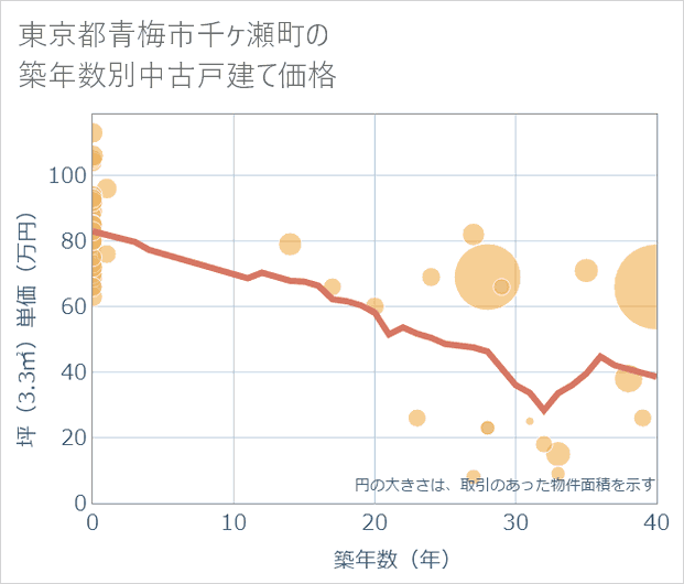 東京都青梅市千ケ瀬町の築年数別の中古戸建て坪単価