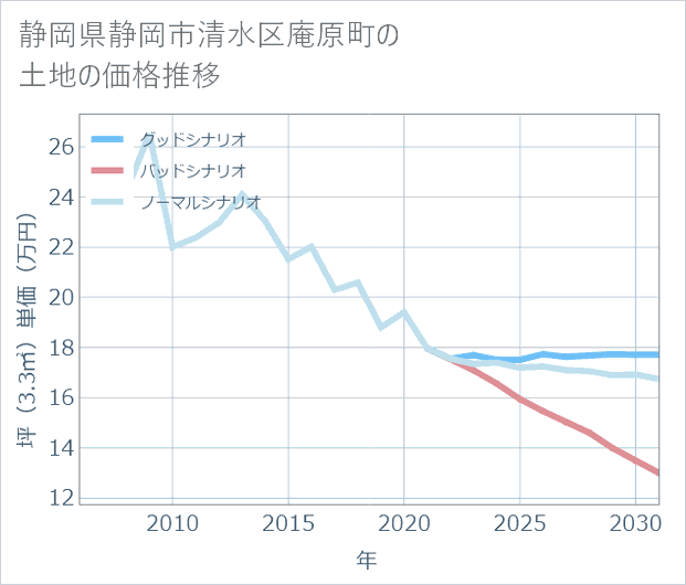 静岡県静岡市清水区庵原町の土地価格推移