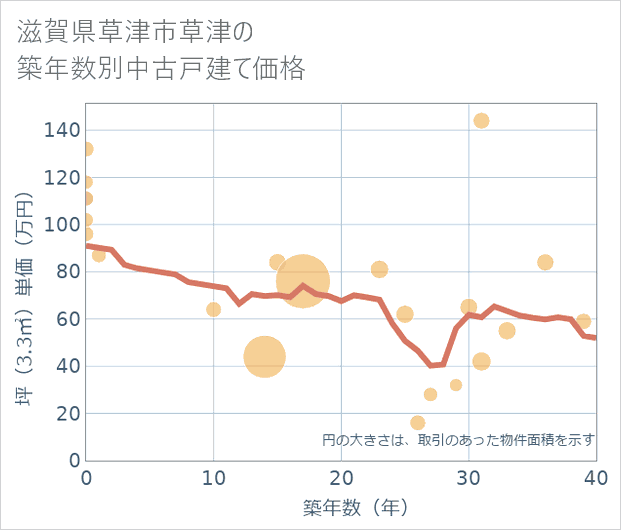 滋賀県草津市草津の築年数別の中古戸建て坪単価