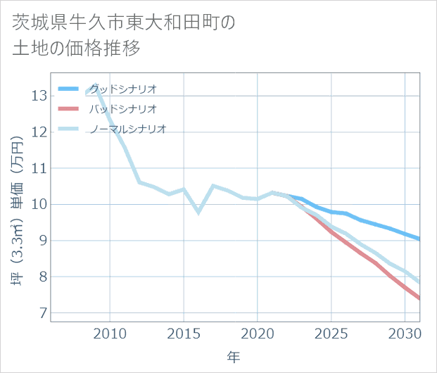 茨城県牛久市東大和田町の土地価格推移