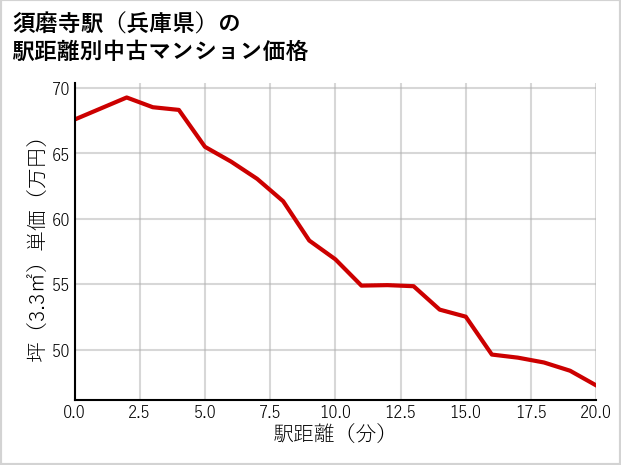 須磨寺駅（兵庫県）の徒歩距離別の中古マンション坪単価