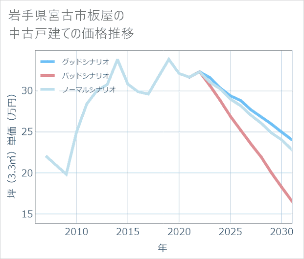 岩手県宮古市板屋の中古戸建て価格推移