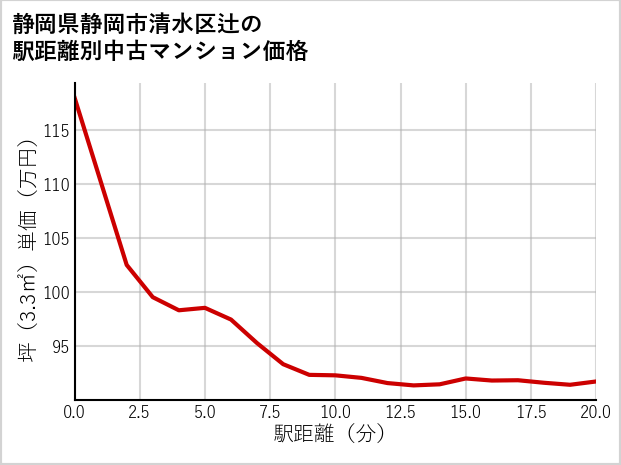 静岡県静岡市清水区辻の徒歩距離別の中古マンション坪単価