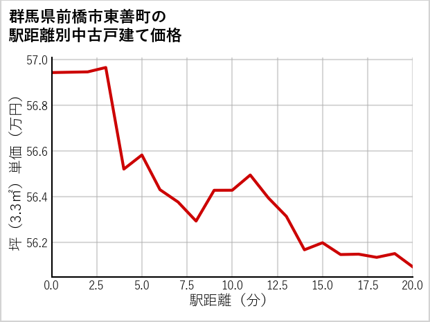 群馬県前橋市東善町の徒歩距離別の中古戸建て坪単価