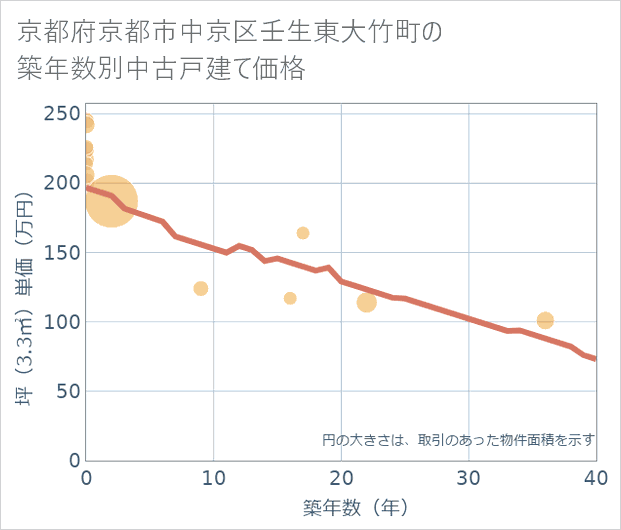 京都府京都市中京区壬生東大竹町の築年数別の中古戸建て坪単価