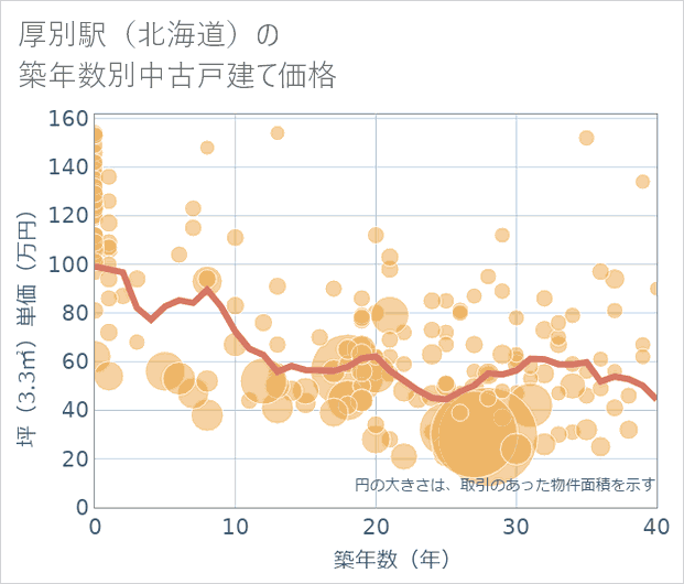 厚別駅(北海道)の築年数別の中古戸建て坪単価
