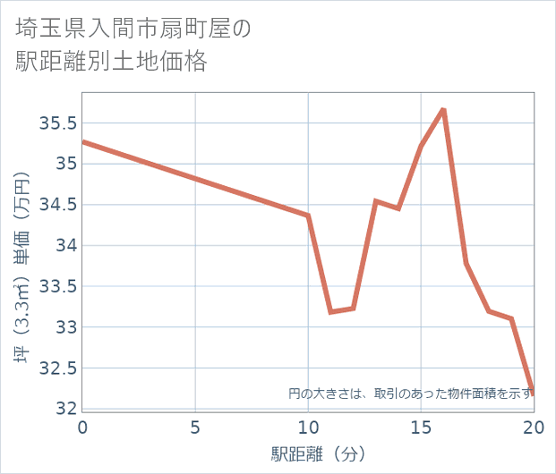 埼玉県入間市扇町屋の徒歩距離別の土地坪単価