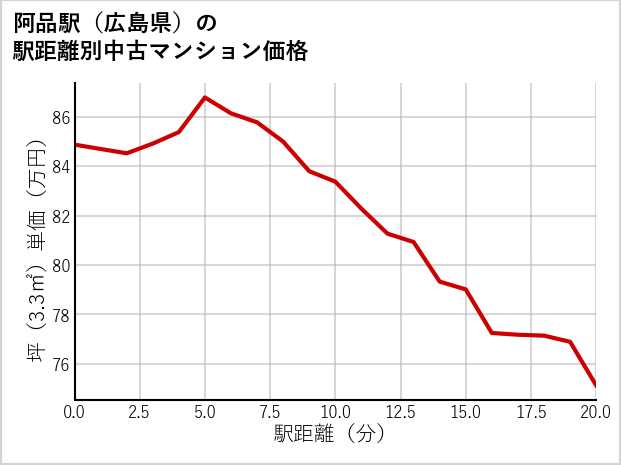 阿品駅（広島県）の徒歩距離別の中古マンション坪単価