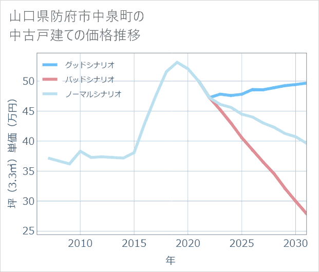 山口県防府市中泉町の中古戸建て価格推移