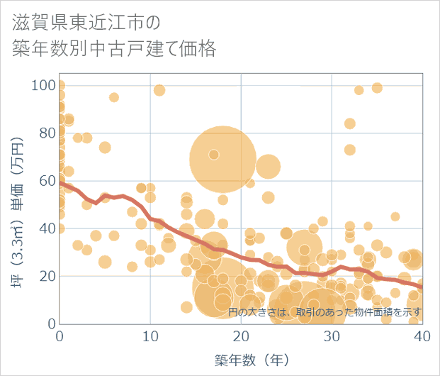 滋賀県東近江市の築年数別の中古戸建て坪単価