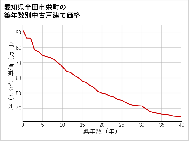 愛知県半田市栄町の築年数別の中古戸建て坪単価